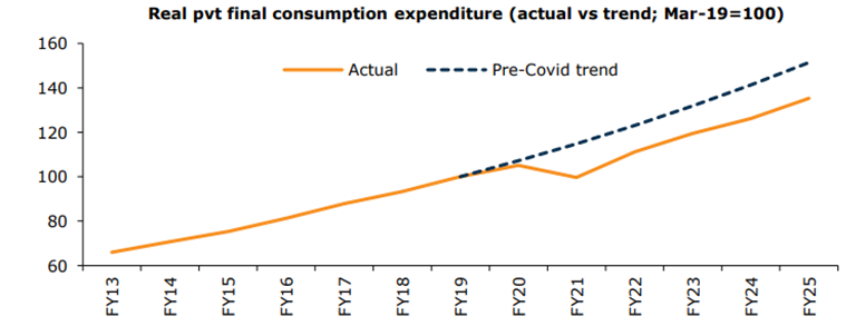 Consumption Expenditure Data chart